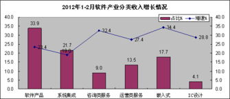 1-2月中国软件产业利润增速下滑，外包服务持续活跃