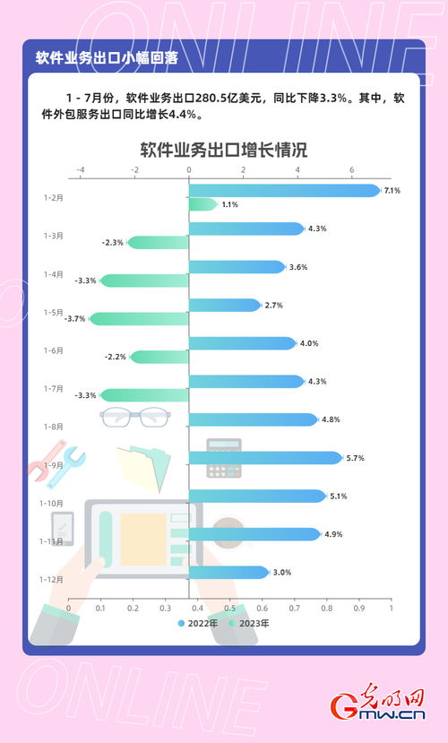 数据图解丨1-7月我国软件业务收入64570亿元，同比增长13.6%，软件外包服务表现亮眼