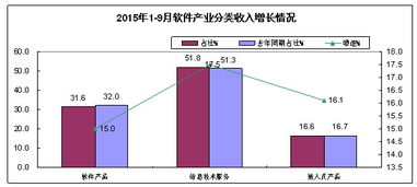 2015年前三季度软件业经济运行分析 软件外包服务稳中有进