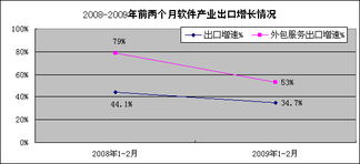 软件业赋能外包服务 解读工业和信息化部2月用户数据洞察